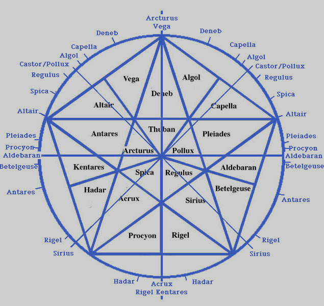 Rising and Setting of Stars