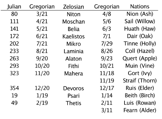 Zelosian Months