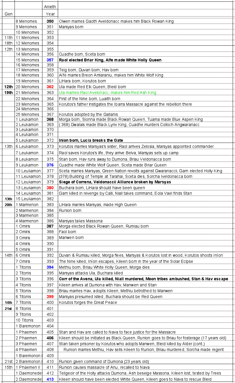 Events in Anieth