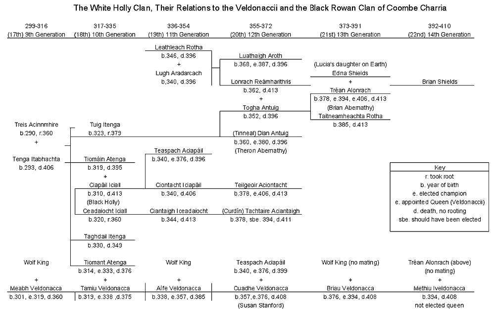 Family Tree