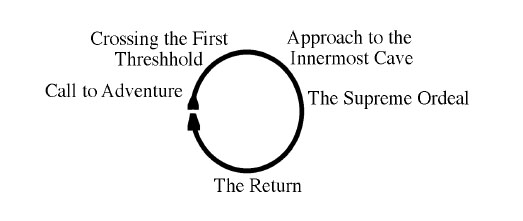 The Heroic Cycle
